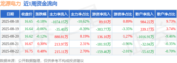 正规实盘股票配资公司 本周盘点（8.18-8.22）：龙源电力周涨0.42%，主力资金合计净流入200.35万元