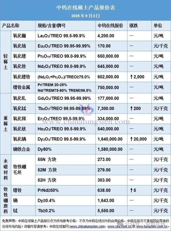 股票在线配资门户网 氧化铽价格涨200元
