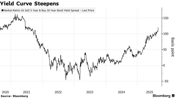 正规配资炒股平台网址 美联储独立性恐遭特朗普破坏 花旗建议投资者押注长期美债及美元走低
