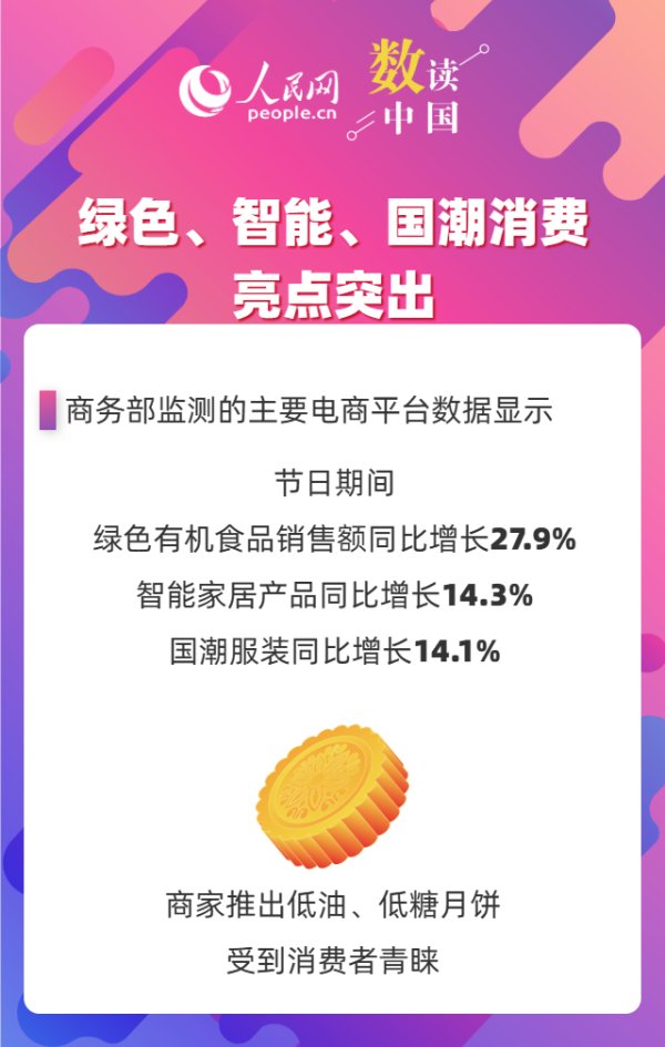 正规实盘股票配资公司 6组数据看双节消费市场活力十足